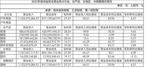 牛！揚(yáng)州金泉強(qiáng)勢拿下北面、哥倫比亞、探路者、波司登和迪卡儂背后的老牌代工廠